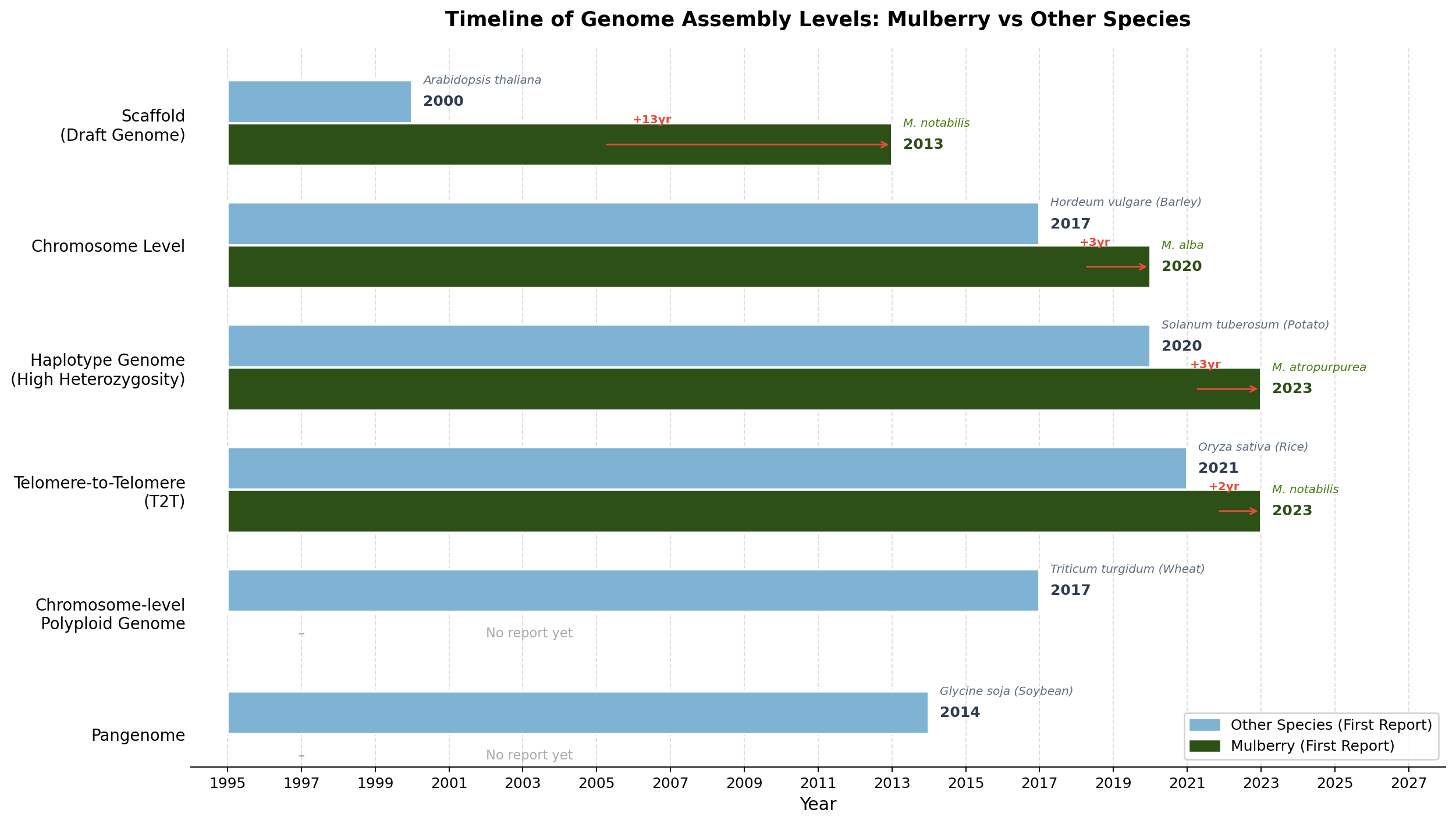 Genome Assembly Timeline